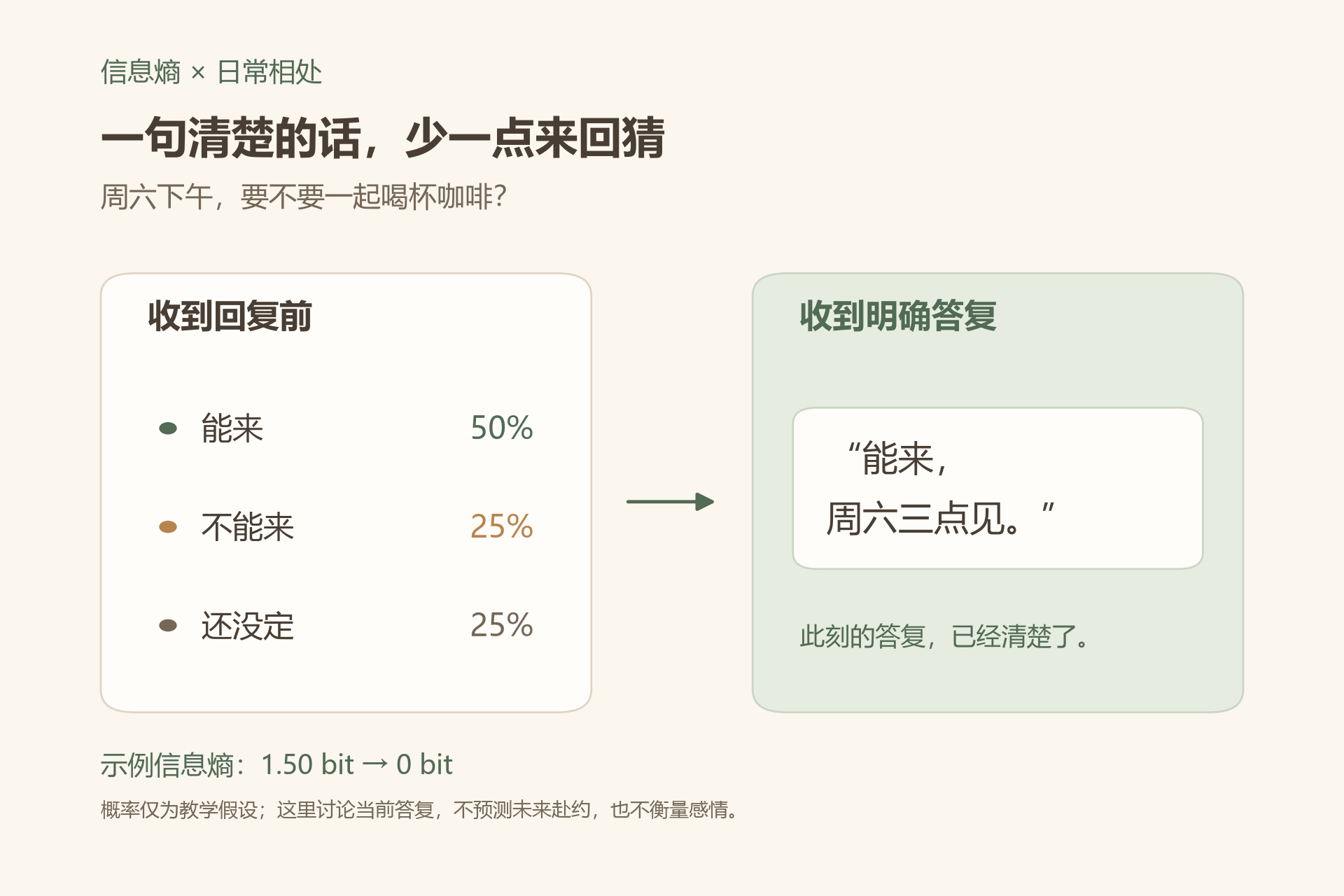 邀约示意图：收到回复前，假设能来、不能来、还没定的概率分别为百分之五十、二十五、二十五；明确回答能来后，关于当前答复的不确定性消失。概率为教学假设，不衡量感情。